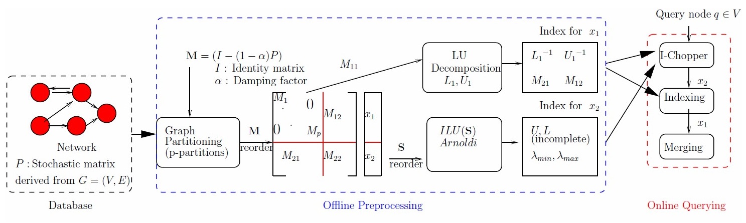 I-CHOPPER uses linear algebraic transformations to efficiently index a big networks and process sophisticated queries on these networks in real-time.